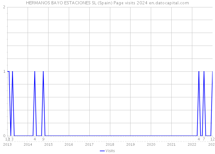 HERMANOS BAYO ESTACIONES SL (Spain) Page visits 2024 