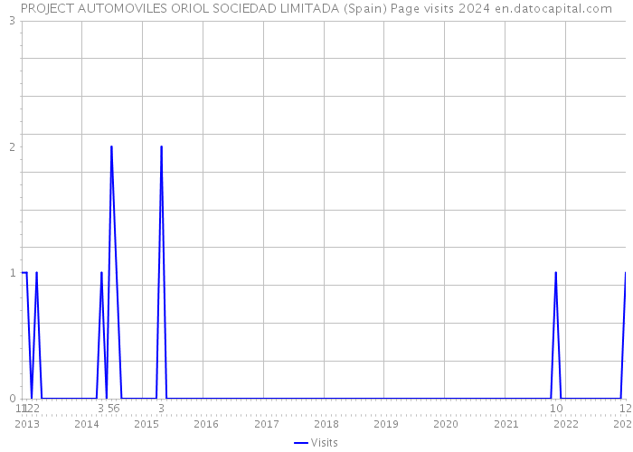 PROJECT AUTOMOVILES ORIOL SOCIEDAD LIMITADA (Spain) Page visits 2024 