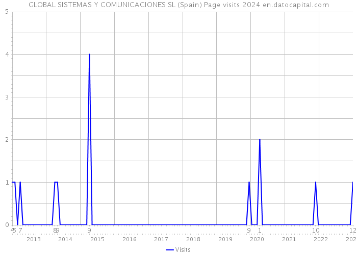 GLOBAL SISTEMAS Y COMUNICACIONES SL (Spain) Page visits 2024 