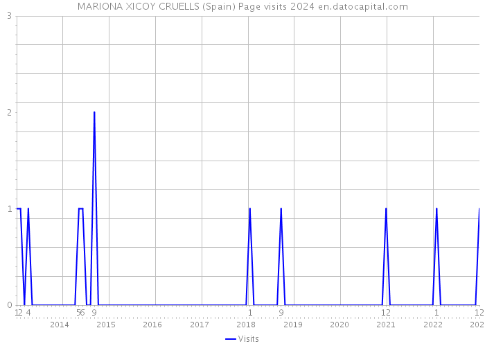MARIONA XICOY CRUELLS (Spain) Page visits 2024 