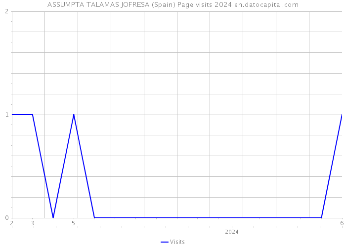 ASSUMPTA TALAMAS JOFRESA (Spain) Page visits 2024 