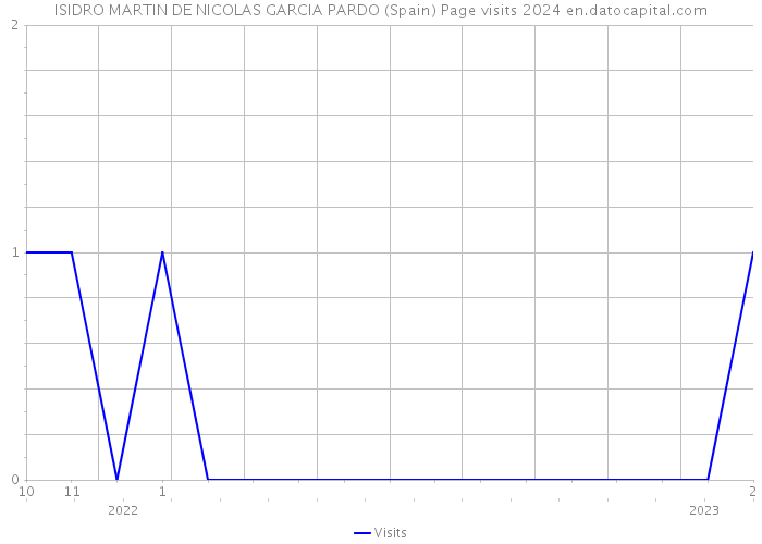 ISIDRO MARTIN DE NICOLAS GARCIA PARDO (Spain) Page visits 2024 