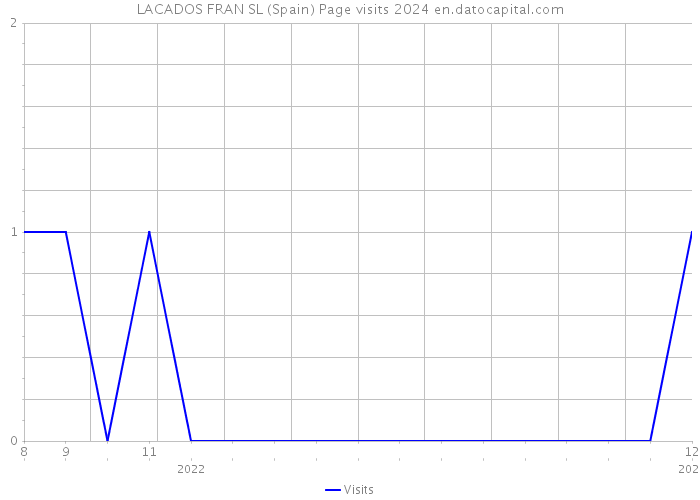 LACADOS FRAN SL (Spain) Page visits 2024 