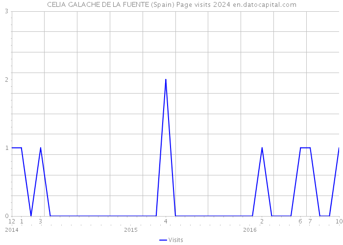 CELIA GALACHE DE LA FUENTE (Spain) Page visits 2024 