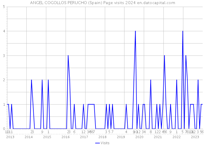 ANGEL COGOLLOS PERUCHO (Spain) Page visits 2024 