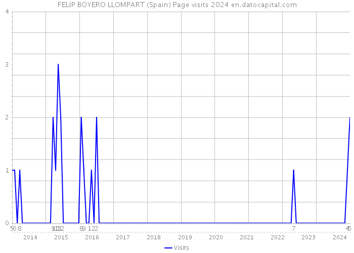 FELIP BOYERO LLOMPART (Spain) Page visits 2024 