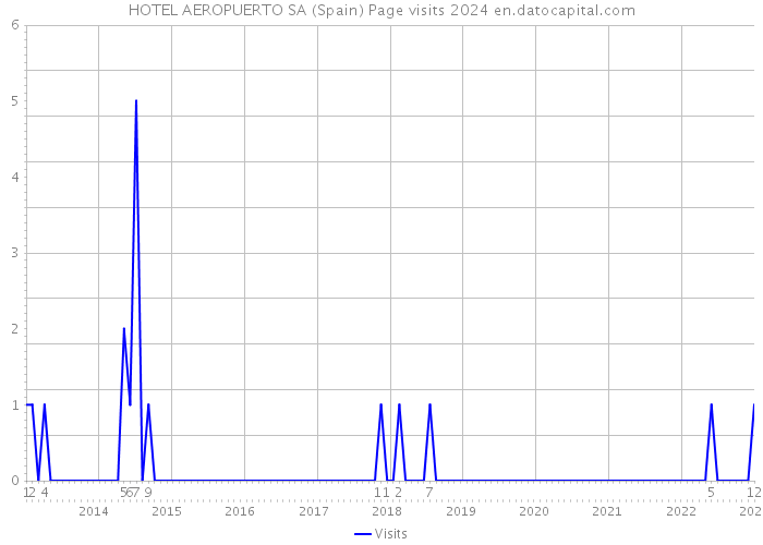 HOTEL AEROPUERTO SA (Spain) Page visits 2024 