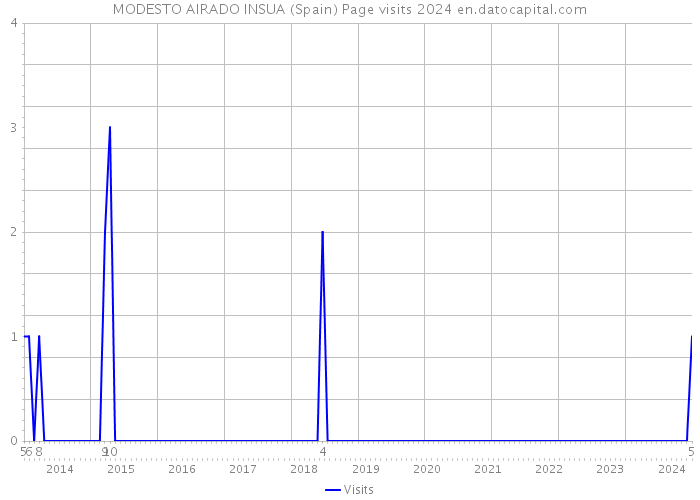 MODESTO AIRADO INSUA (Spain) Page visits 2024 