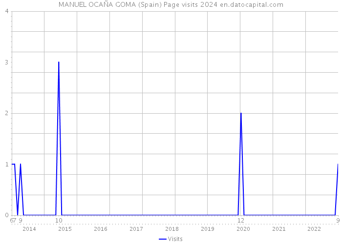 MANUEL OCAÑA GOMA (Spain) Page visits 2024 