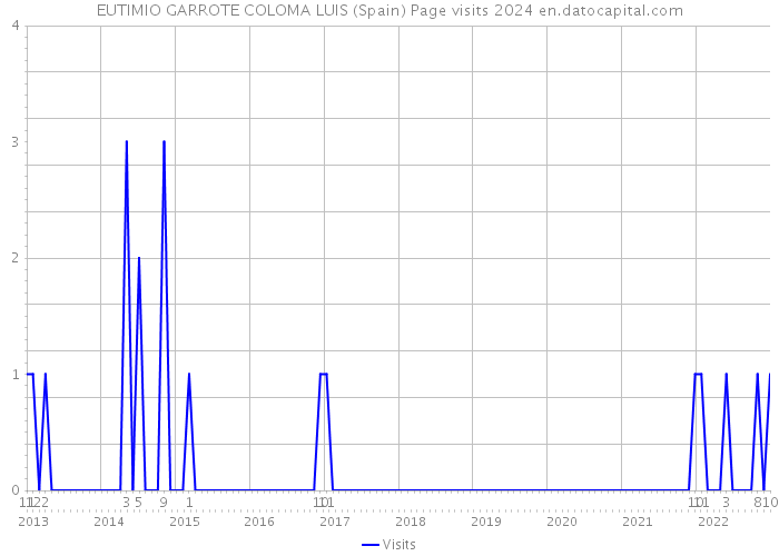 EUTIMIO GARROTE COLOMA LUIS (Spain) Page visits 2024 