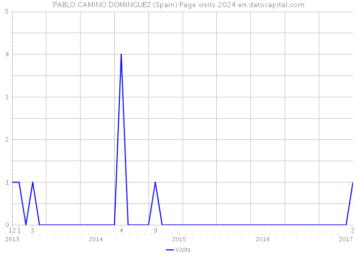 PABLO CAMINO DOMINGUEZ (Spain) Page visits 2024 