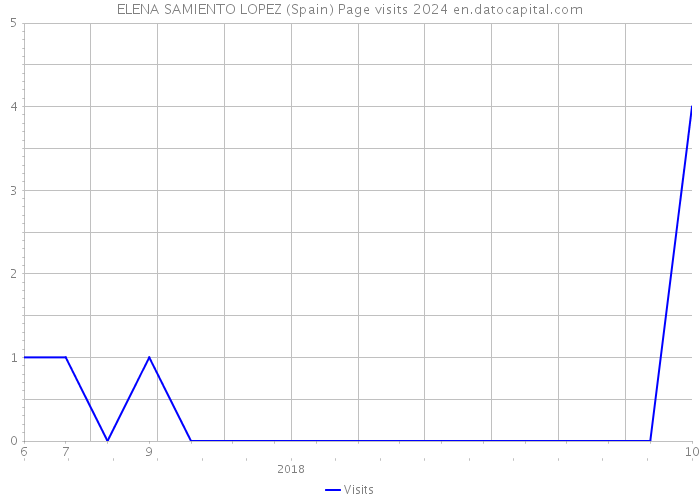 ELENA SAMIENTO LOPEZ (Spain) Page visits 2024 