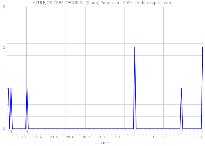 AZULEJOS GRES DECOR SL (Spain) Page visits 2024 