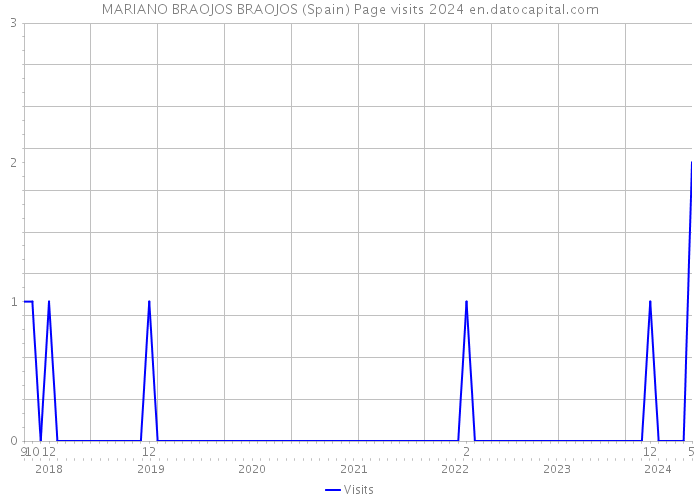 MARIANO BRAOJOS BRAOJOS (Spain) Page visits 2024 