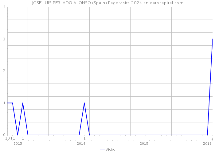JOSE LUIS PERLADO ALONSO (Spain) Page visits 2024 
