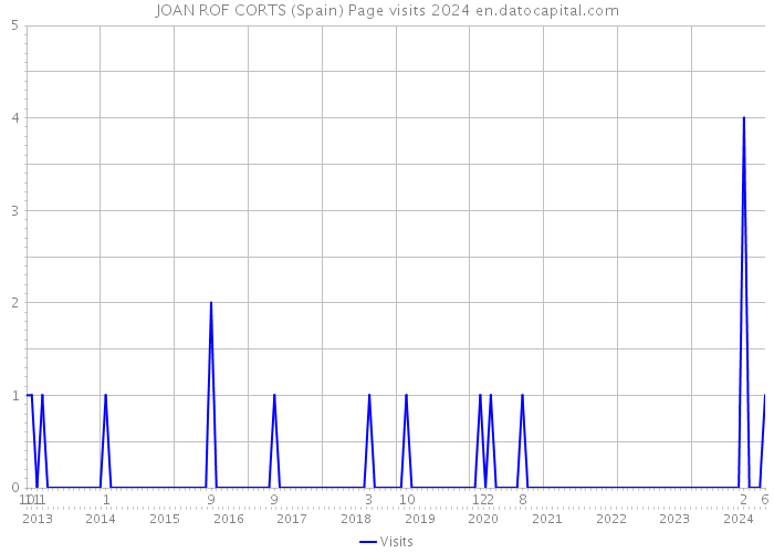 JOAN ROF CORTS (Spain) Page visits 2024 