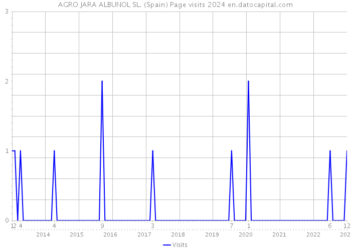 AGRO JARA ALBUNOL SL. (Spain) Page visits 2024 