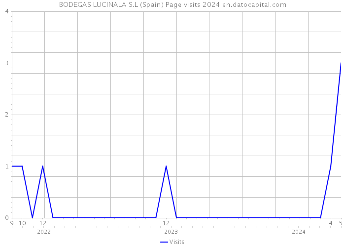 BODEGAS LUCINALA S.L (Spain) Page visits 2024 