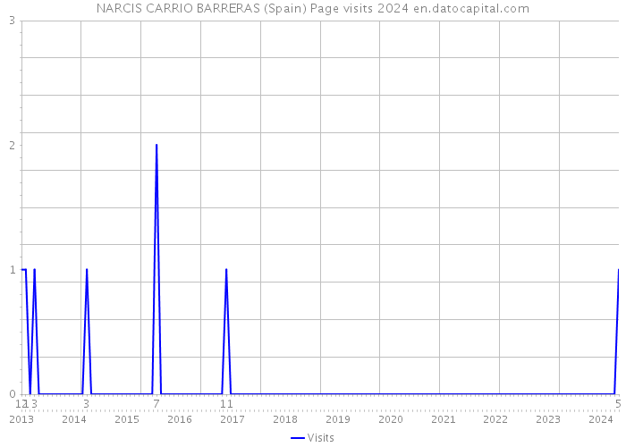 NARCIS CARRIO BARRERAS (Spain) Page visits 2024 