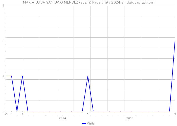 MARIA LUISA SANJURJO MENDEZ (Spain) Page visits 2024 