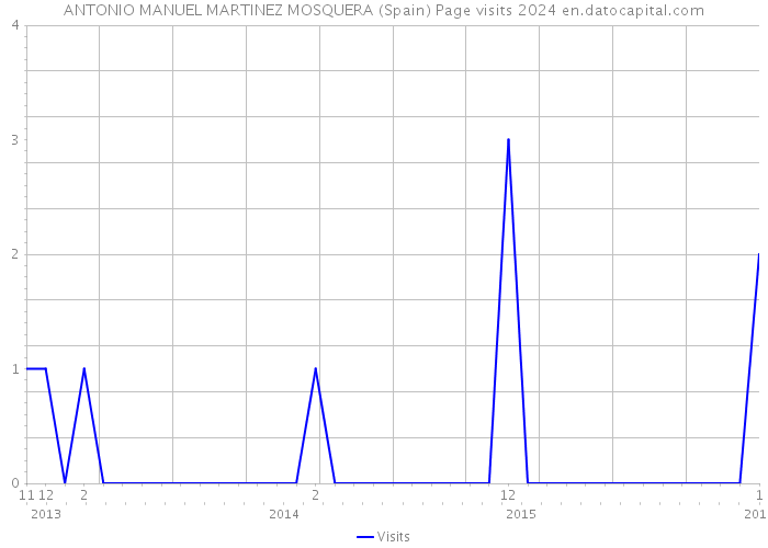ANTONIO MANUEL MARTINEZ MOSQUERA (Spain) Page visits 2024 
