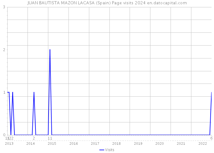 JUAN BAUTISTA MAZON LACASA (Spain) Page visits 2024 