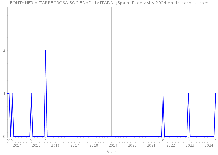 FONTANERIA TORREGROSA SOCIEDAD LIMITADA. (Spain) Page visits 2024 