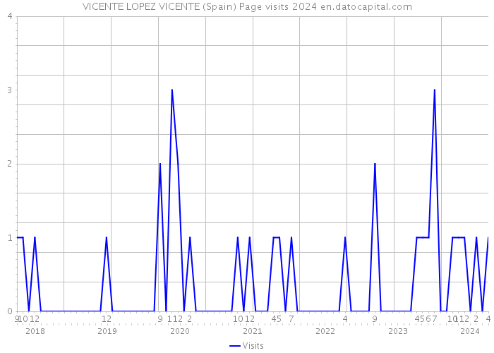 VICENTE LOPEZ VICENTE (Spain) Page visits 2024 