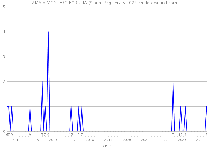 AMAIA MONTERO FORURIA (Spain) Page visits 2024 