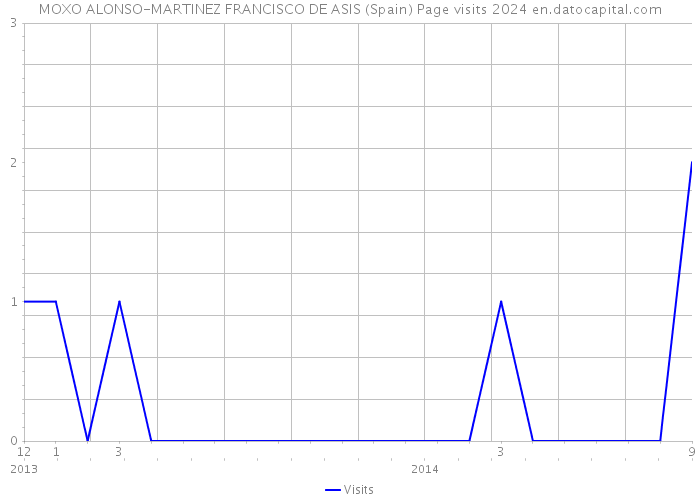 MOXO ALONSO-MARTINEZ FRANCISCO DE ASIS (Spain) Page visits 2024 