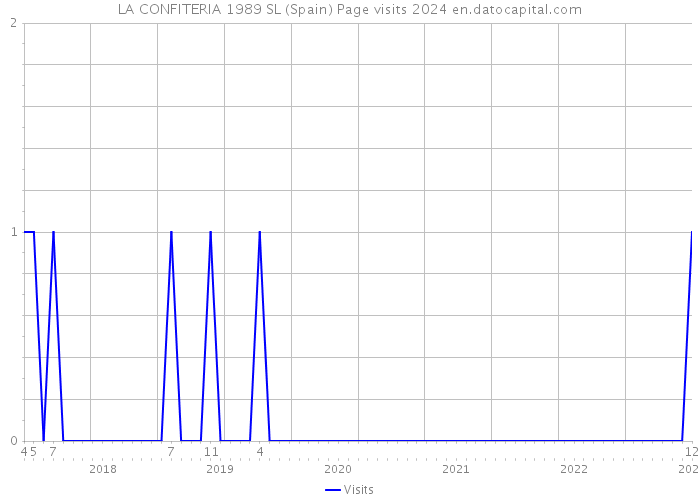 LA CONFITERIA 1989 SL (Spain) Page visits 2024 