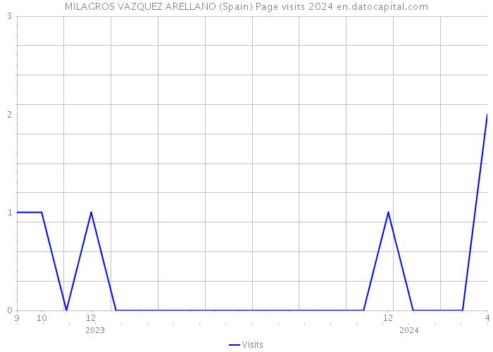 MILAGROS VAZQUEZ ARELLANO (Spain) Page visits 2024 