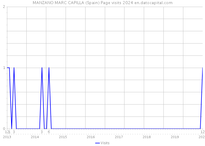 MANZANO MARC CAPILLA (Spain) Page visits 2024 