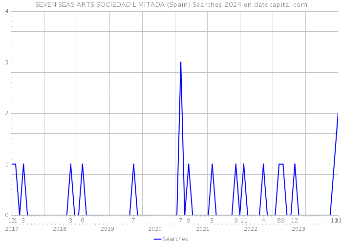 SEVEN SEAS ARTS SOCIEDAD LIMITADA (Spain) Searches 2024 