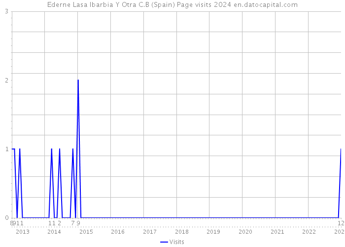 Ederne Lasa Ibarbia Y Otra C.B (Spain) Page visits 2024 