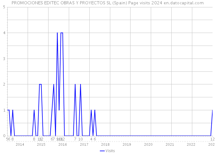 PROMOCIONES EDITEC OBRAS Y PROYECTOS SL (Spain) Page visits 2024 