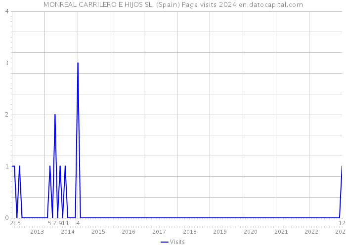 MONREAL CARRILERO E HIJOS SL. (Spain) Page visits 2024 