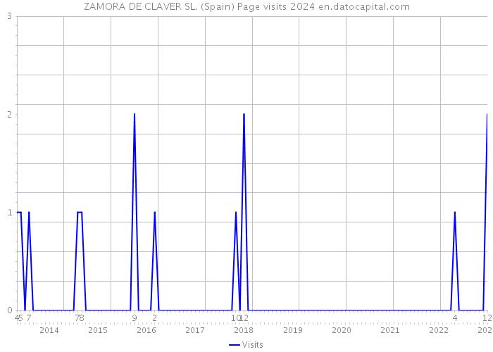 ZAMORA DE CLAVER SL. (Spain) Page visits 2024 