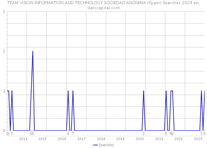 TEAM VISION INFORMATION AND TECHNOLOGY SOCIEDAD ANÓNIMA (Spain) Searches 2024 