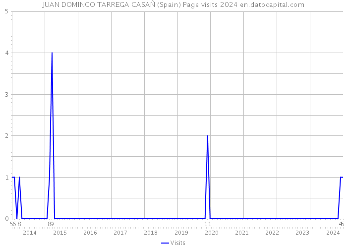 JUAN DOMINGO TARREGA CASAÑ (Spain) Page visits 2024 
