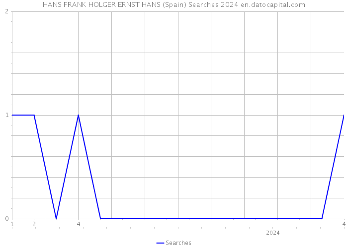 HANS FRANK HOLGER ERNST HANS (Spain) Searches 2024 