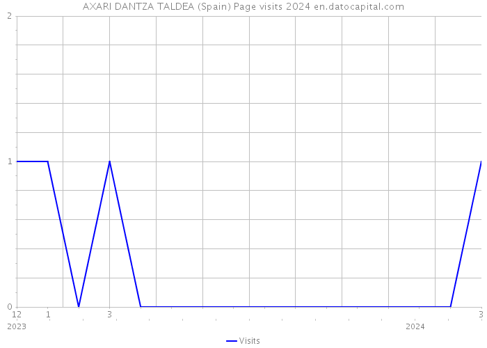 AXARI DANTZA TALDEA (Spain) Page visits 2024 