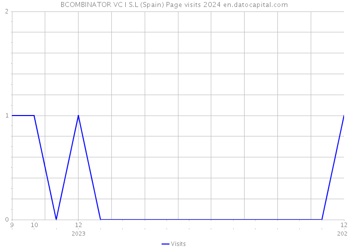BCOMBINATOR VC I S.L (Spain) Page visits 2024 