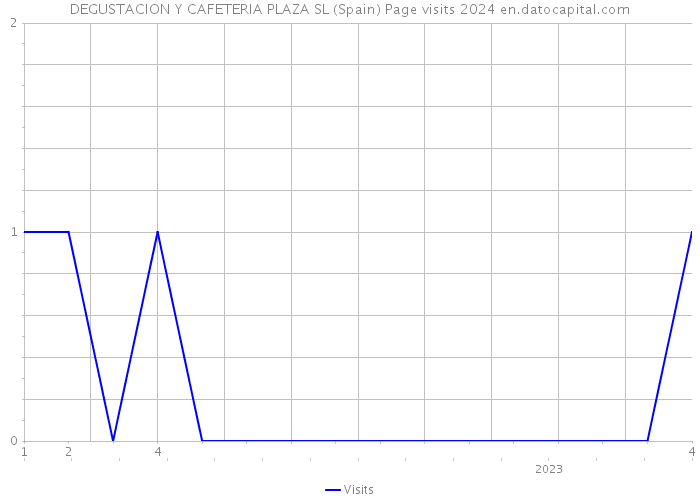 DEGUSTACION Y CAFETERIA PLAZA SL (Spain) Page visits 2024 