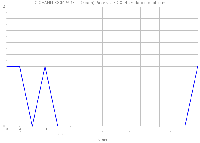 GIOVANNI COMPARELLI (Spain) Page visits 2024 