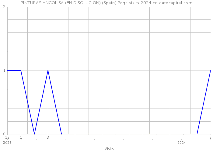 PINTURAS ANGOL SA (EN DISOLUCION) (Spain) Page visits 2024 