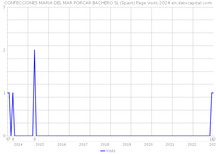 CONFECCIONES MARIA DEL MAR PORCAR BACHERO SL (Spain) Page visits 2024 