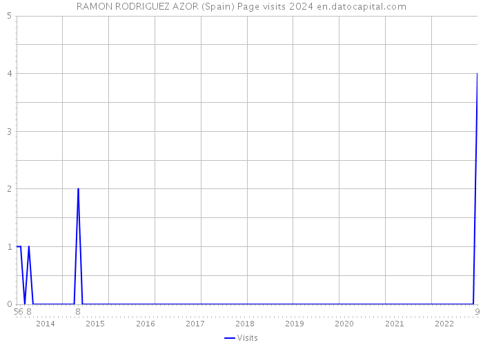 RAMON RODRIGUEZ AZOR (Spain) Page visits 2024 