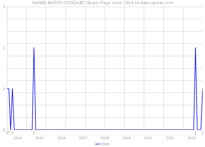 DANIEL BAÑON GONZALEZ (Spain) Page visits 2024 
