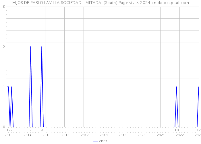 HIJOS DE PABLO LAVILLA SOCIEDAD LIMITADA. (Spain) Page visits 2024 